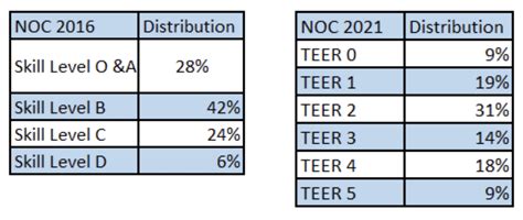 teer previous result 2022|All about the new TEER system for Express Entry .